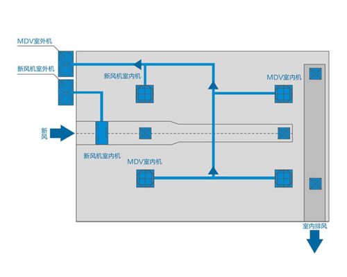 美的中央空調(diào)商用新風(fēng)系統(tǒng)-大風(fēng)量新風(fēng)機(jī)